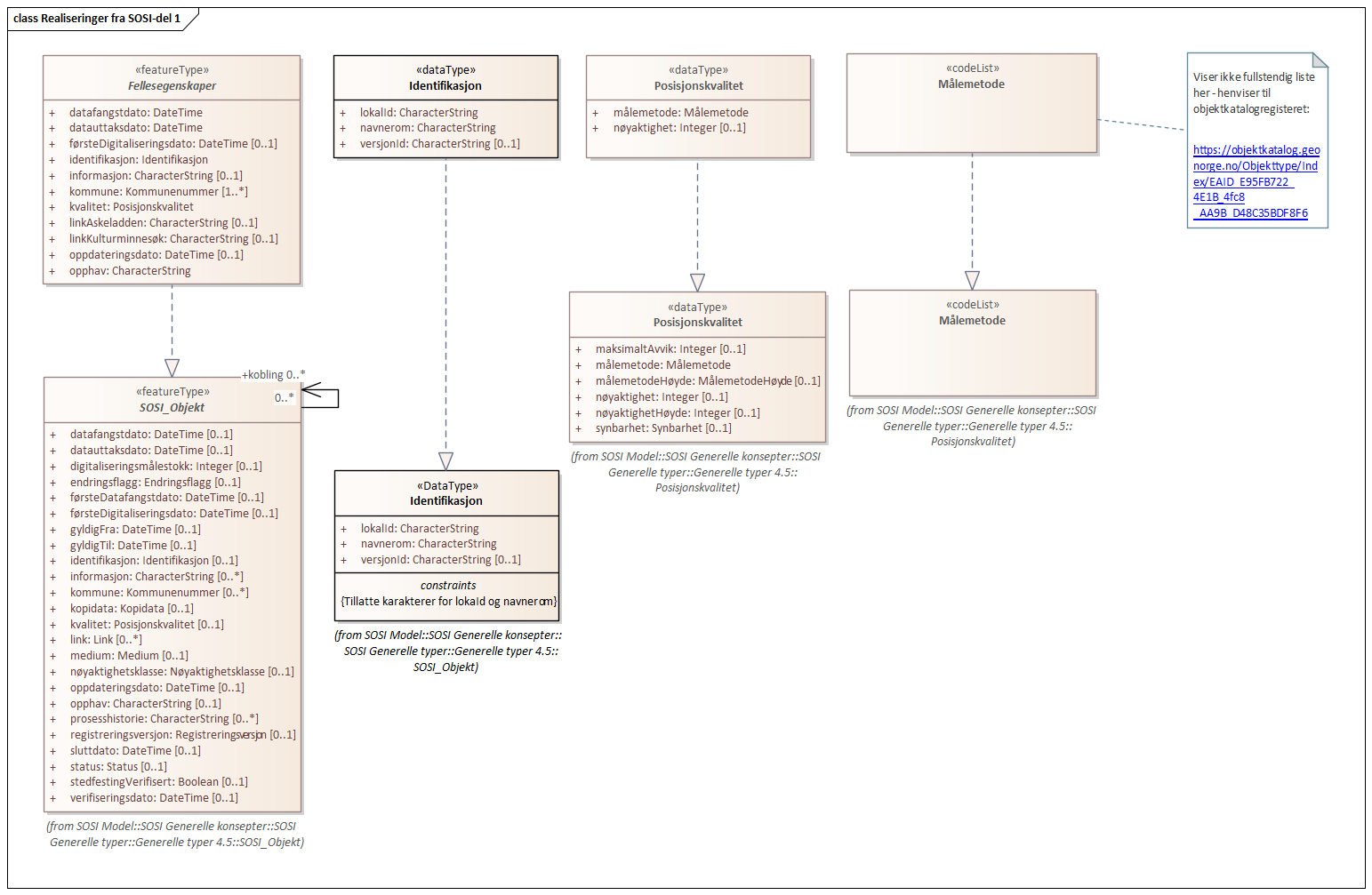 Diagram med navn Realiseringer fra SOSI-del 1 som viser UML-klasser beskrevet i teksten nedenfor.